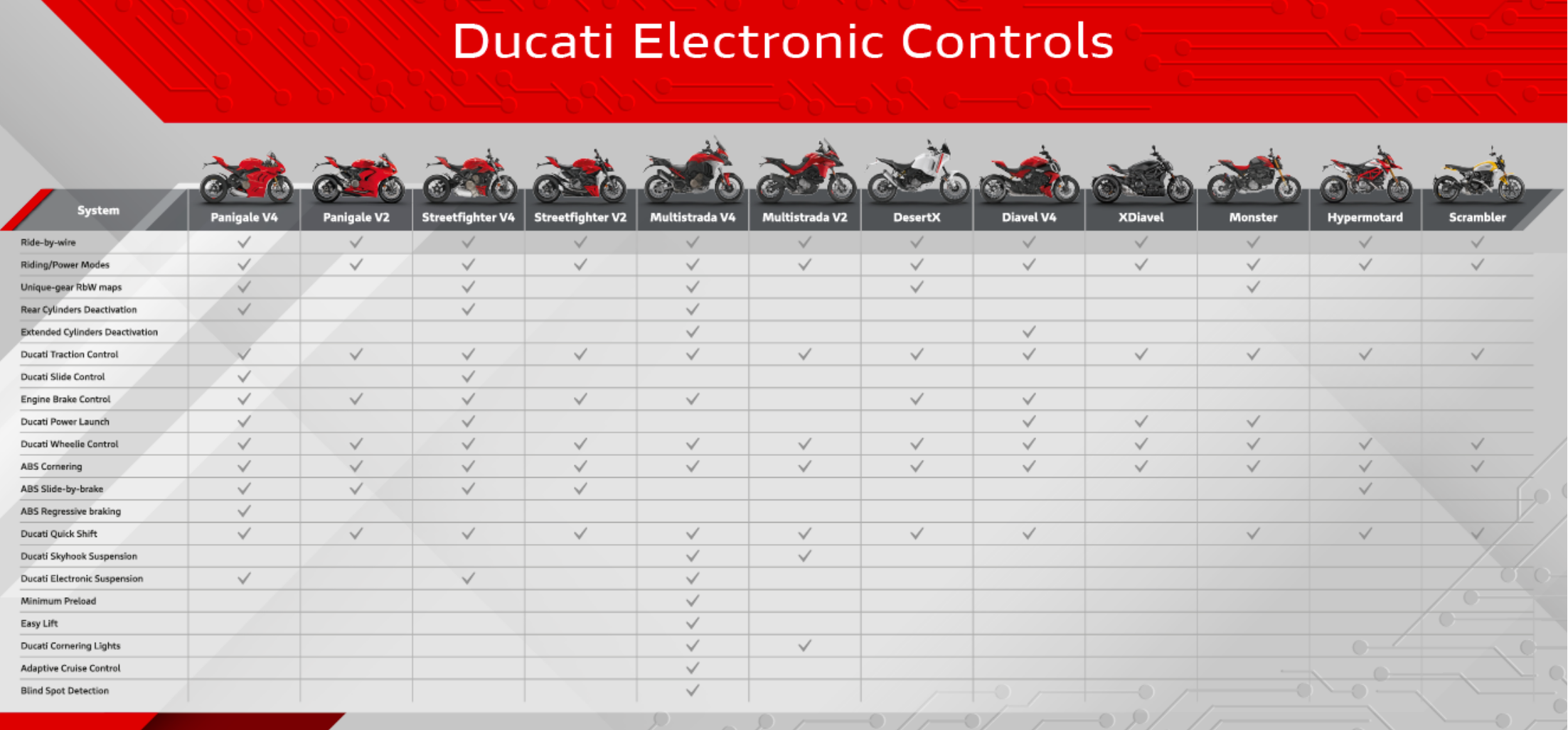Electronic innovation, the Ducati way